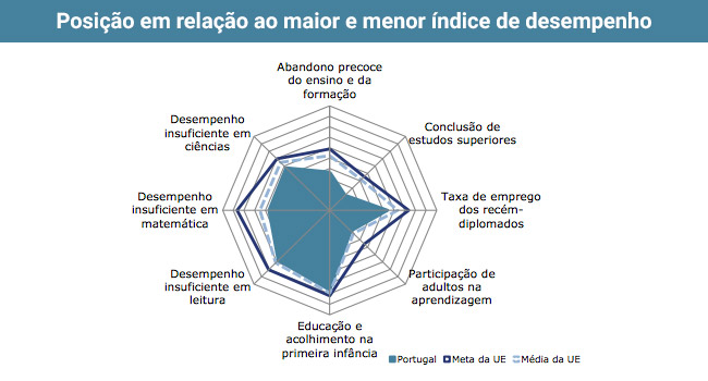 Fonte: Cálculos da DG Educação e Cultura, com base nos dados do Eurostat (IFT 2015) e da OCDE (PISA 2012) no Monitor da Educação e da Formação de 2016 - Portugal