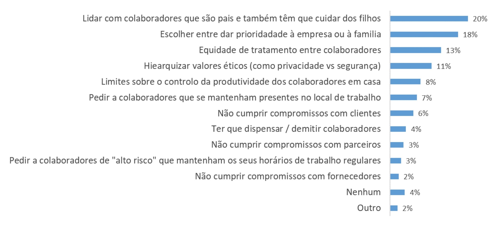 Gráfico 1 | Desafios sentidos por quem tinha responsabilidade de gestão (pergunta fechada, resposta múltipla)