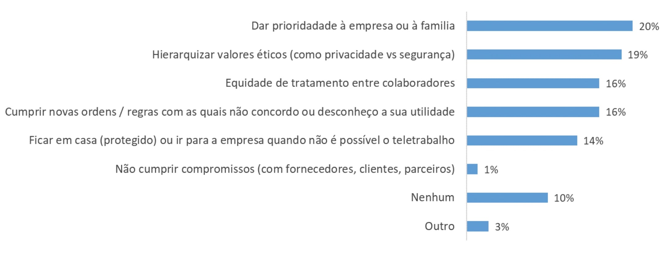 Gráfico 2 | Desafios sentidos por quem não tinha responsabilidade de gestão (pergunta fechada resposta múltipla)