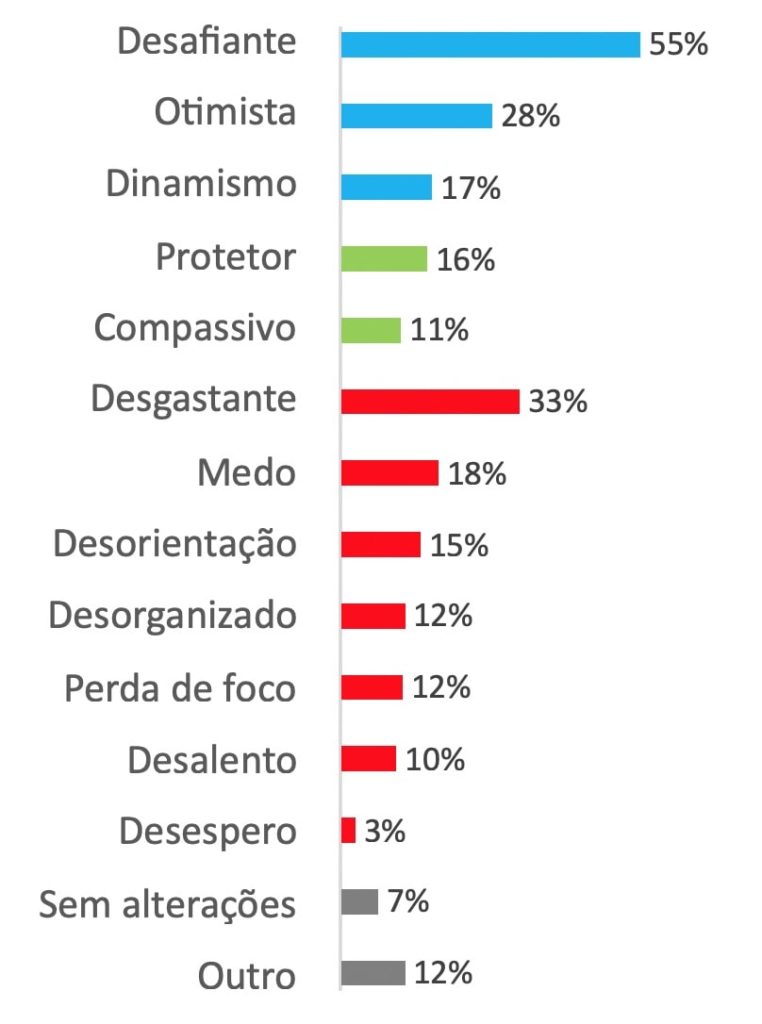 Gráfico 3 | Ambiente vivido na organização pergunta fechada, resposta múltipla)